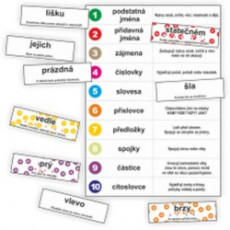 Slovní druhy - kartičky k procvičování slovních druhů