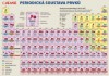 Chemie - Periodická soustava prvků